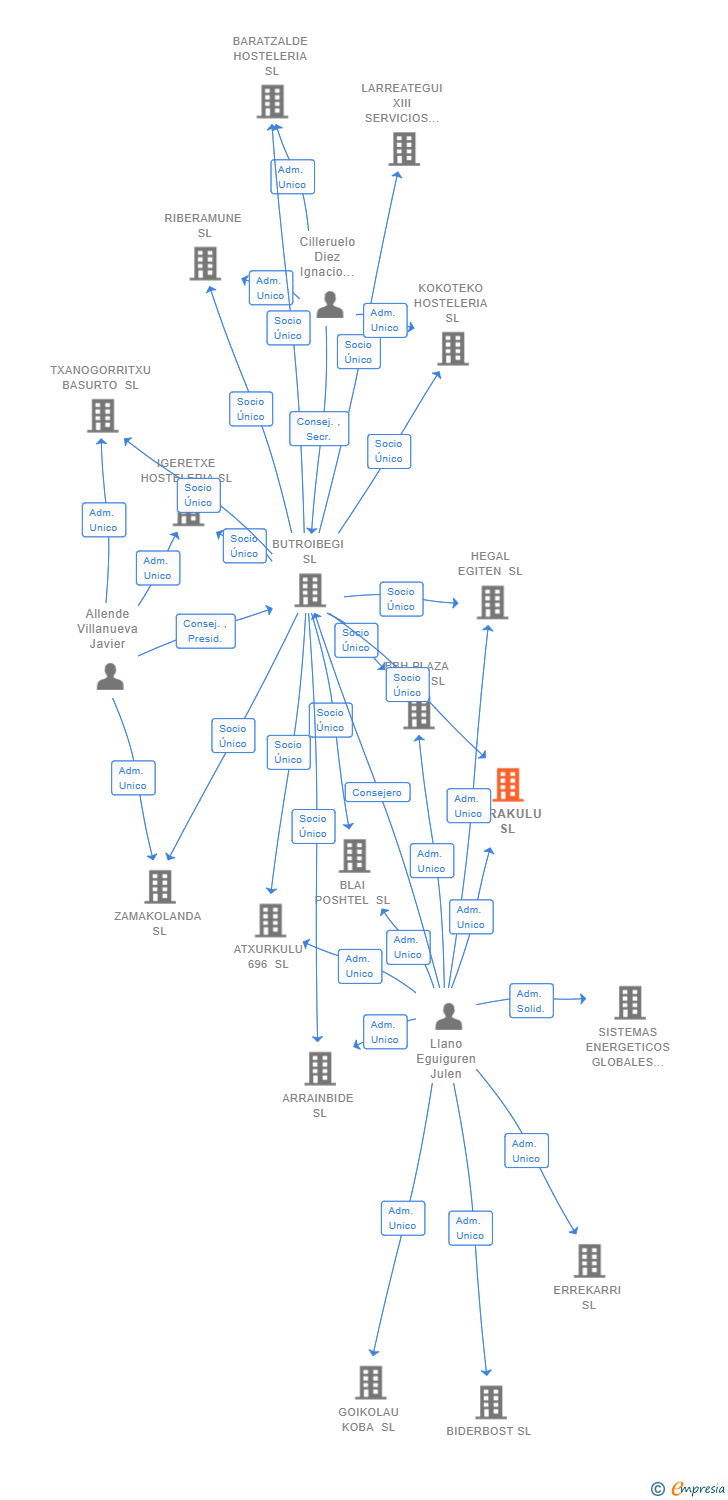 Vinculaciones societarias de ARRAKULU SL