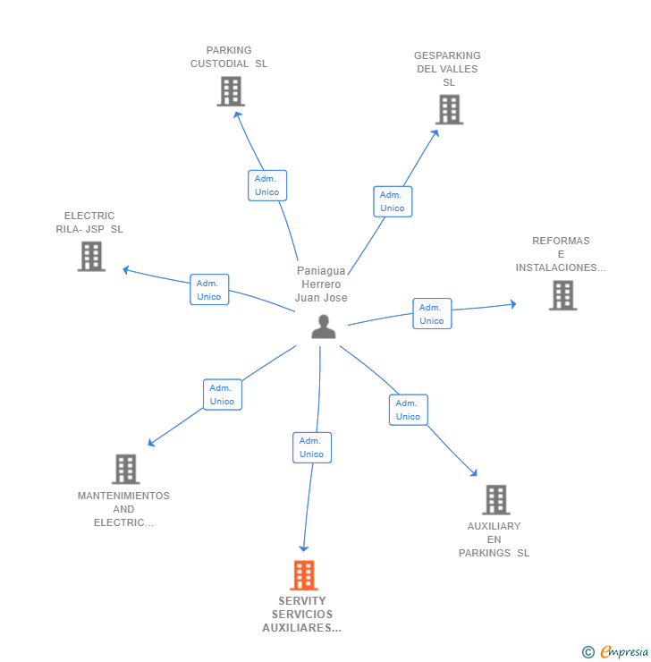 Vinculaciones societarias de SERVITY SERVICIOS AUXILIARES SL