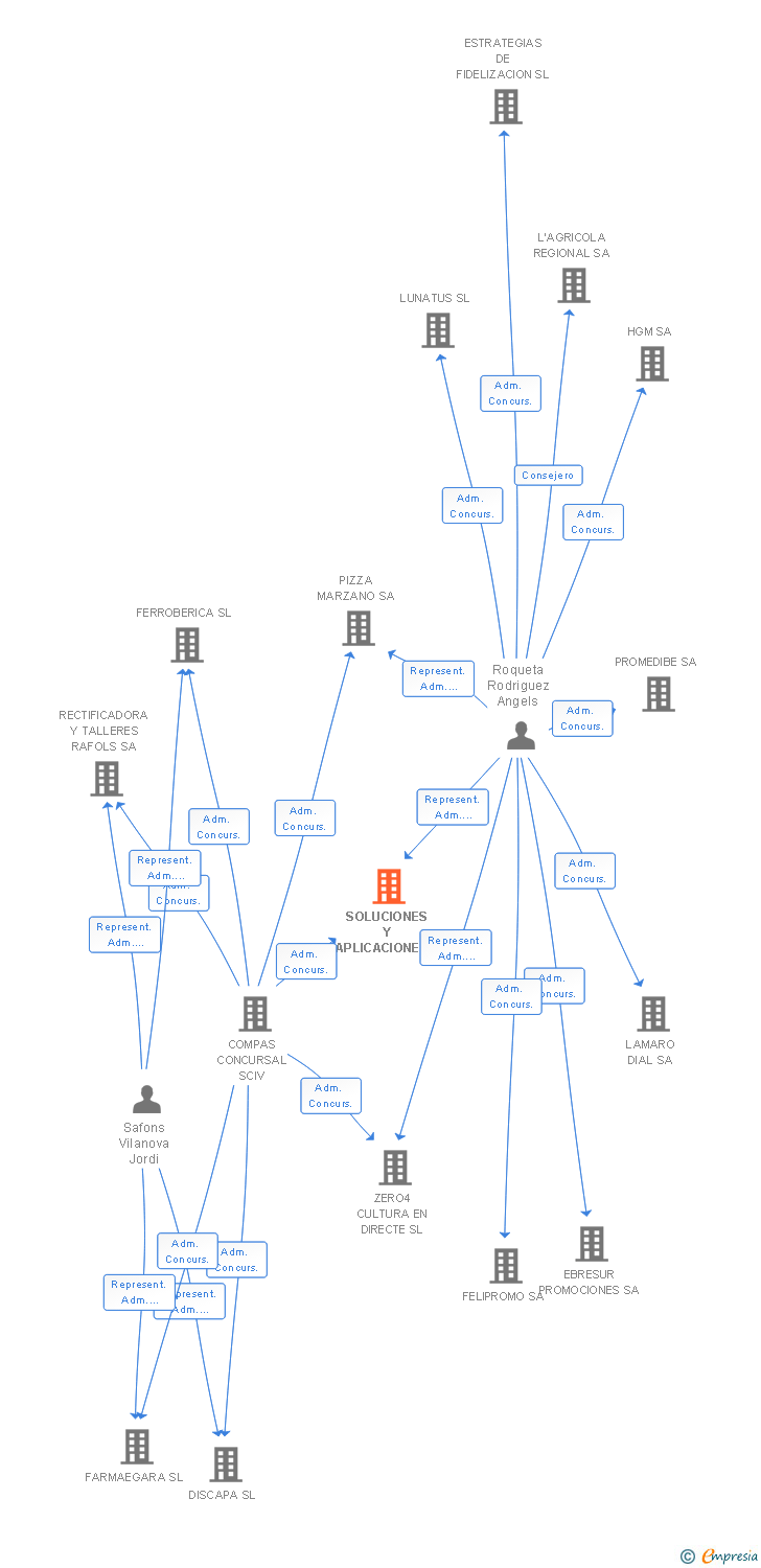 Vinculaciones societarias de SOLUCIONES Y APLICACIONES DE LOGISTICA Y TRANSPORTE SL