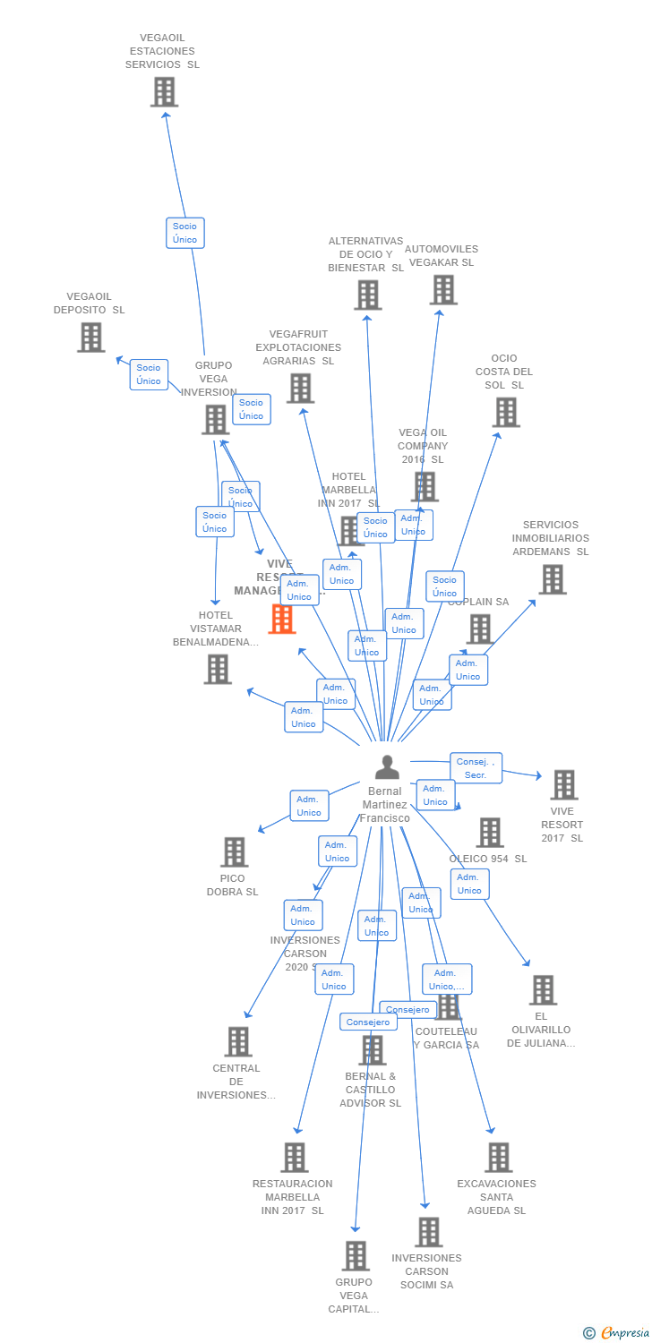 Vinculaciones societarias de VIVE RESORT MANAGEMENT SL