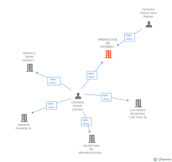 Vinculaciones societarias de PROYECTOS DE FUTURO INDUSTRIALIZADOS DE HORMIGON SL