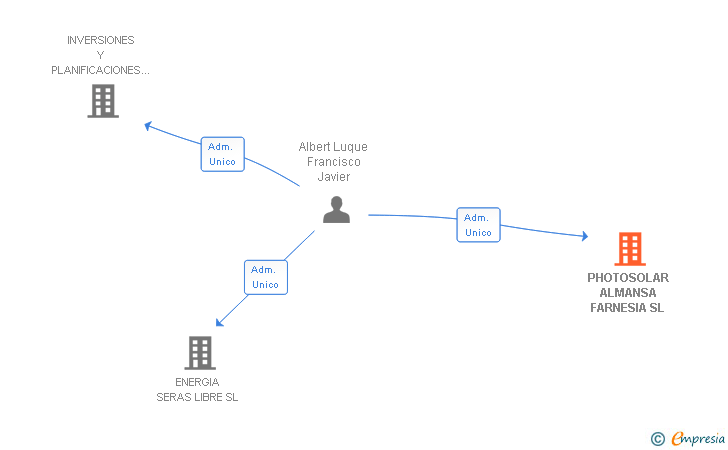 Vinculaciones societarias de PHOTOSOLAR ALMANSA FARNESIA SL