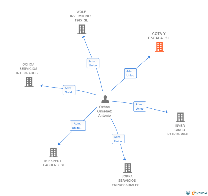 Vinculaciones societarias de COTA Y ESCALA SL