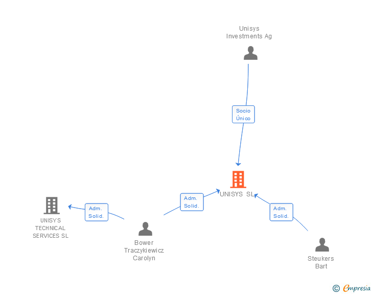 Vinculaciones societarias de UNISYS SL