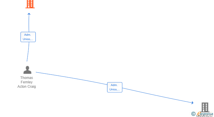 Vinculaciones societarias de ROKI VENTURES SL