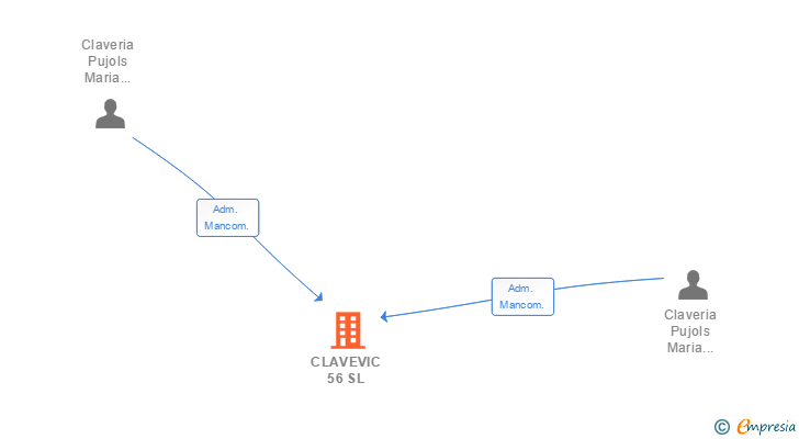 Vinculaciones societarias de CLAVEVIC 56 SL