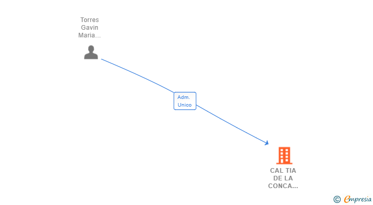 Vinculaciones societarias de CAL TIA DE LA CONCA CONSULTORS SL
