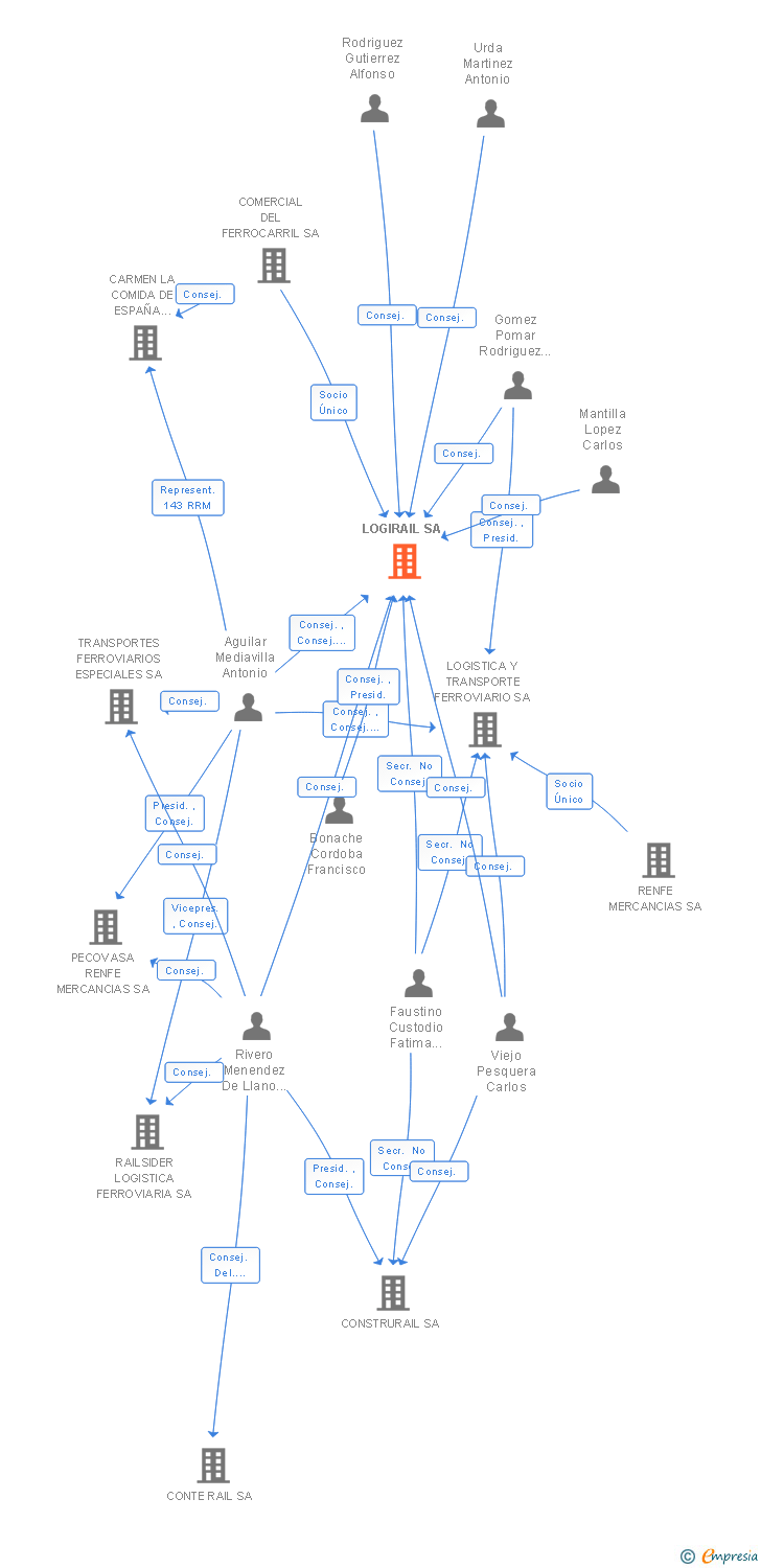 Vinculaciones societarias de LOGIRAIL SME SA