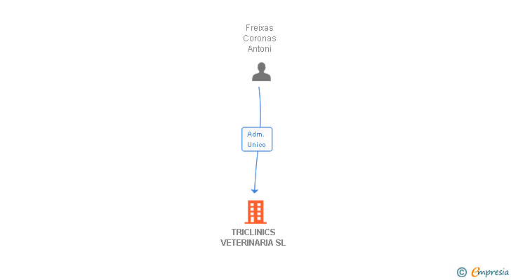 Vinculaciones societarias de TRICLINICS VETERINARIA SL