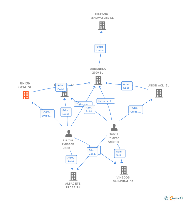 Vinculaciones societarias de UNION GCM SL