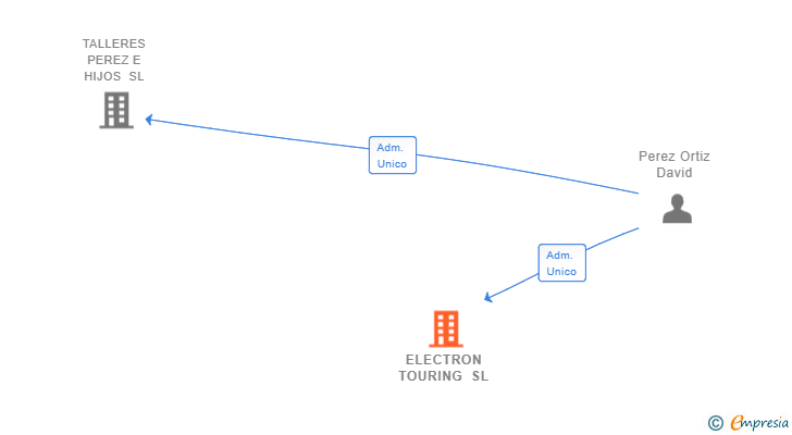 Vinculaciones societarias de ELECTRON TOURING SL