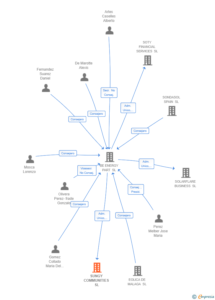Vinculaciones societarias de SUNGY COMMUNITIES SL