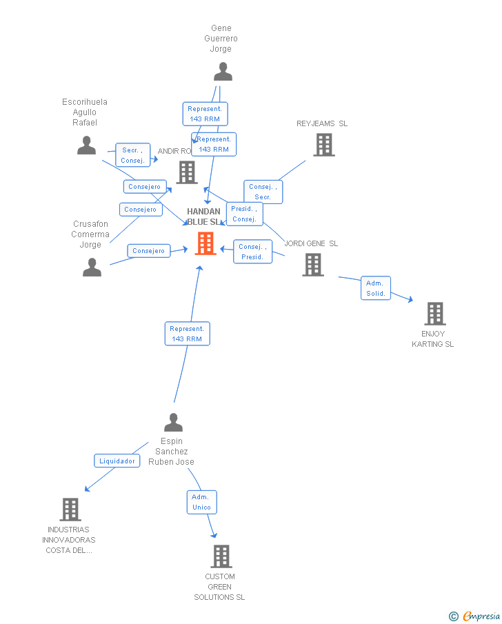 Vinculaciones societarias de HANDAN BLUE SL