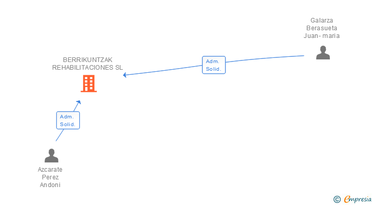 Vinculaciones societarias de BERRIKUNTZAK REHABILITACIONES SL