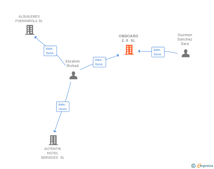 Vinculaciones societarias de ONBOARD 2.0 SL