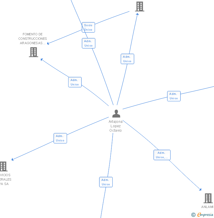 Vinculaciones societarias de FONTUSOEL 2009 SL