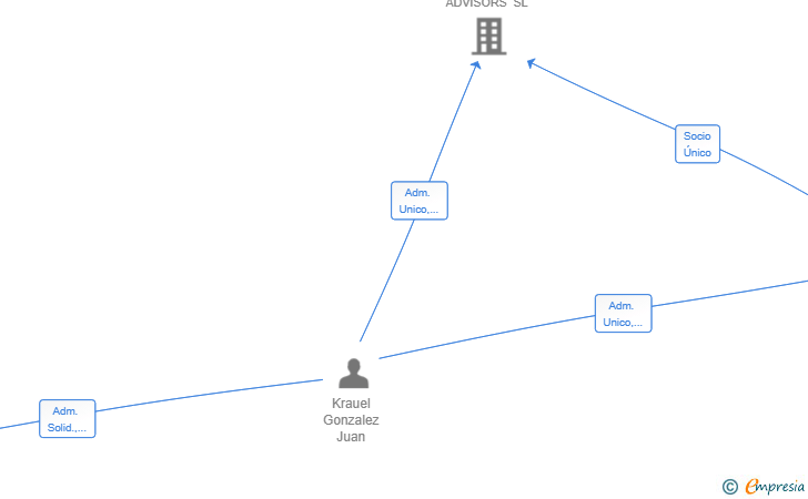 Vinculaciones societarias de HAGEN ENTERPRISE SL