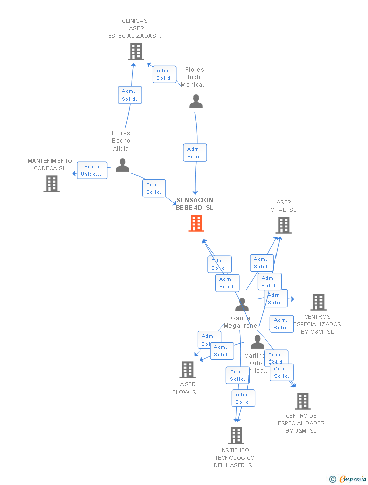 Vinculaciones societarias de SENSACION BEBE 4D SL