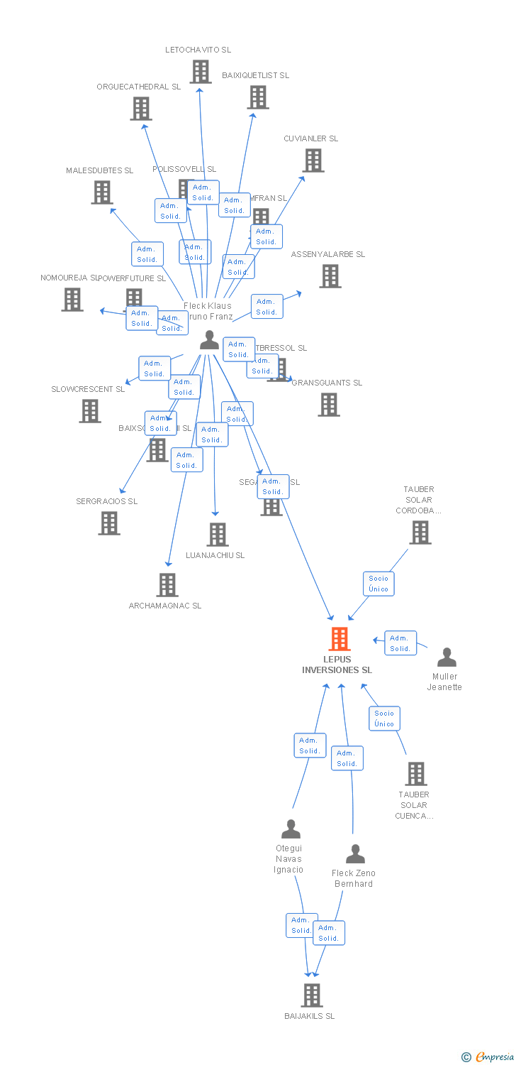 Vinculaciones societarias de LEPUS INVERSIONES SL