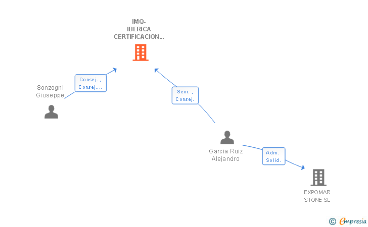 Vinculaciones societarias de IMQ IBERICA SL