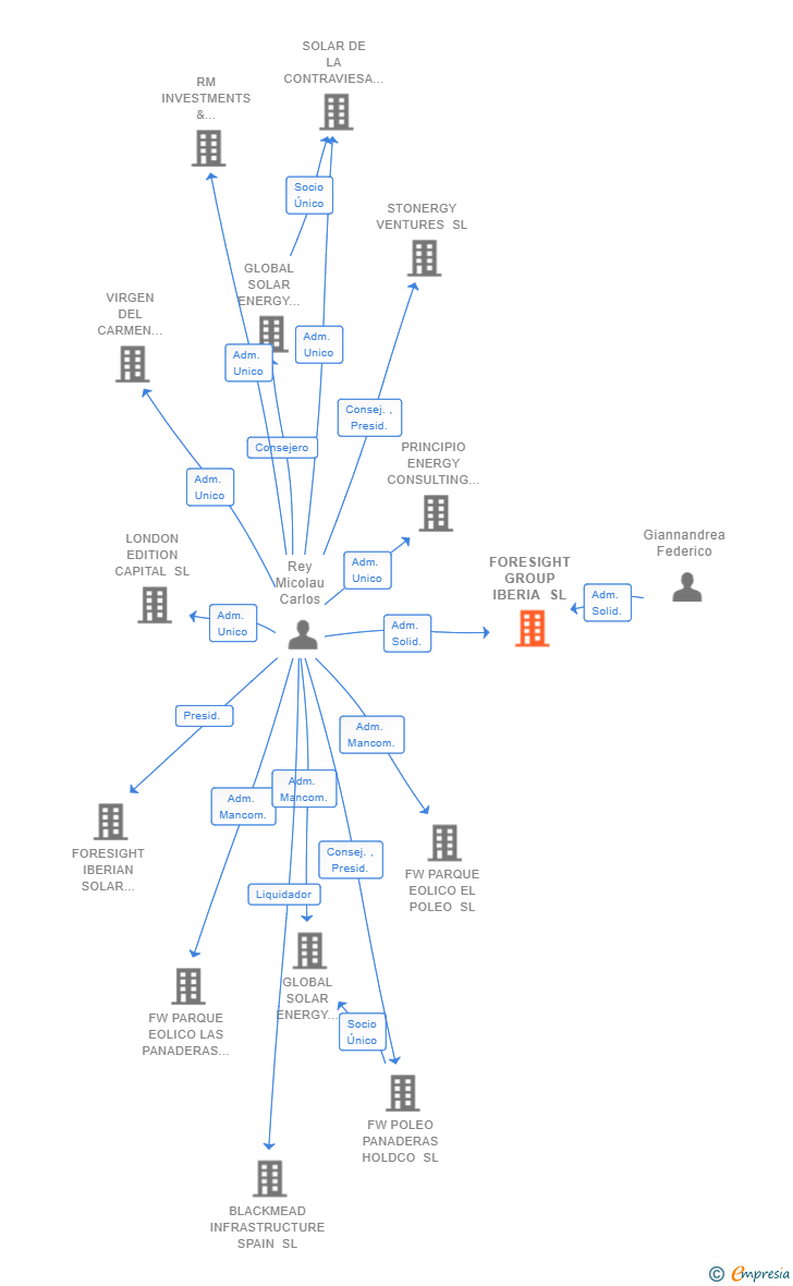 Vinculaciones societarias de FORESIGHT GROUP IBERIA SL