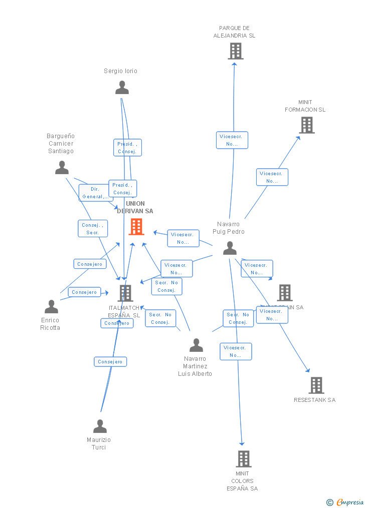 Vinculaciones societarias de UNION DERIVAN SA