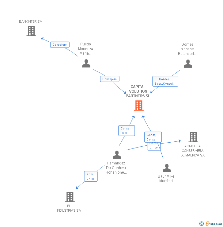 Vinculaciones societarias de CAPITAL VOLUTION PARTNERS SL