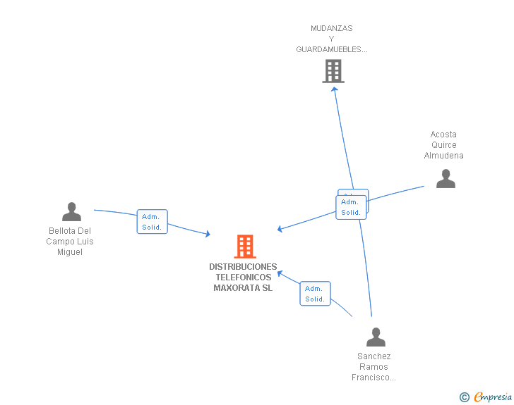 Vinculaciones societarias de DISTRIBUCIONES TELEFONICOS MAXORATA SL