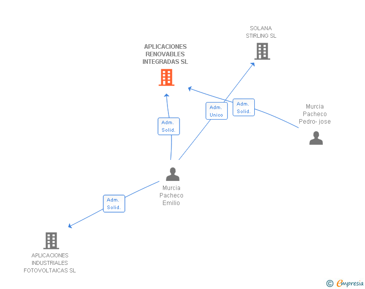 Vinculaciones societarias de APLICACIONES RENOVABLES INTEGRADAS SL