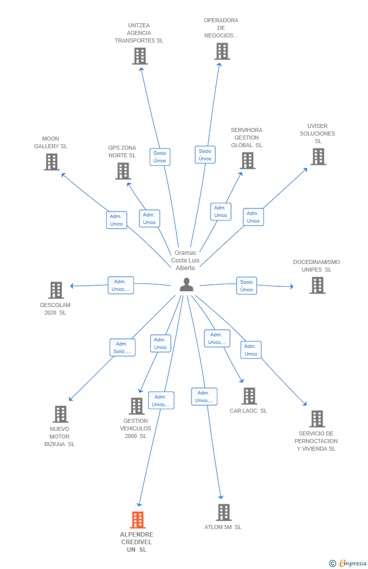 Vinculaciones societarias de ALPENDRE CREDIVEL UN SL