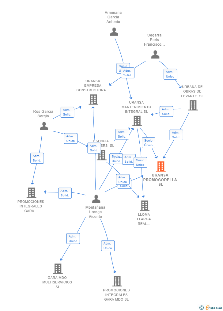 Vinculaciones societarias de URANSA PROMOGODELLA SL