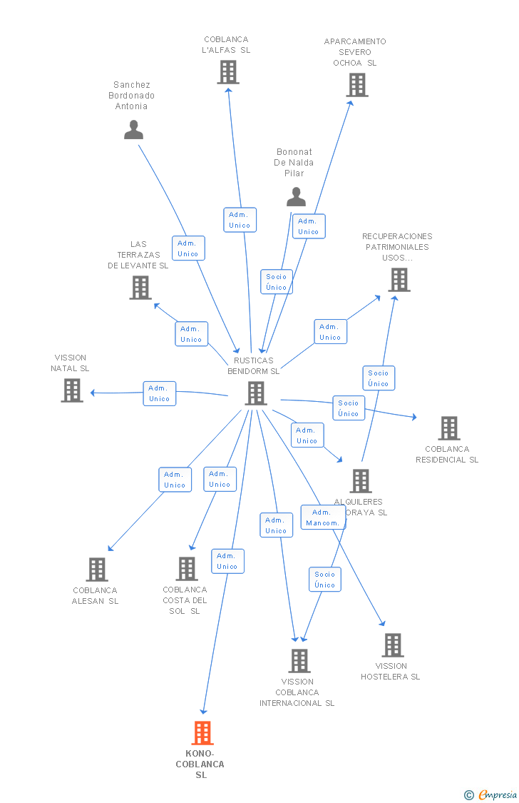 Vinculaciones societarias de KONO-COBLANCA SL