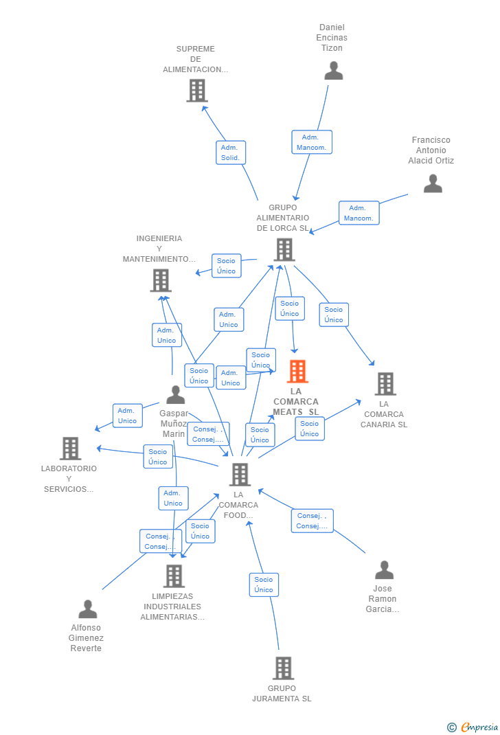 Vinculaciones societarias de LA COMARCA MEATS SL