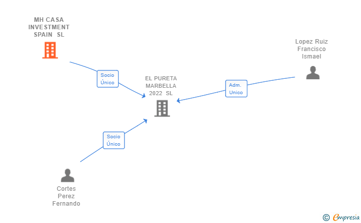 Vinculaciones societarias de MH CASA INVESTMENT SPAIN SL