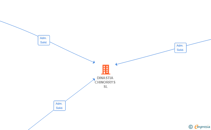 Vinculaciones societarias de DINASTIA CHINORRYS SL