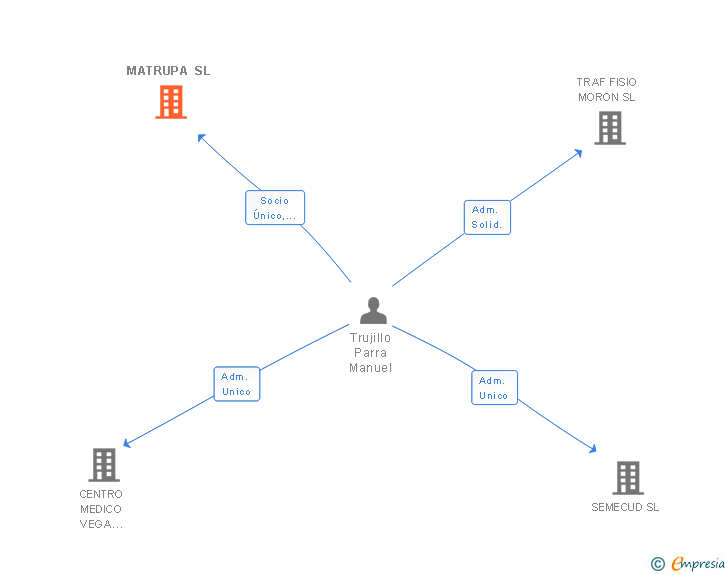 Vinculaciones societarias de MATRUPA SL