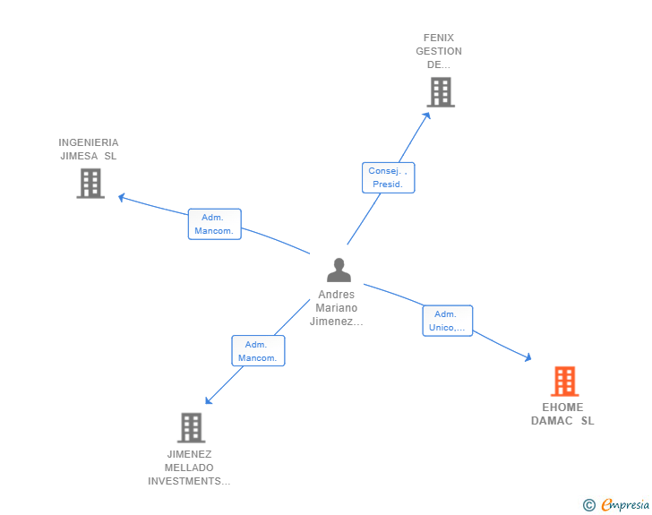 Vinculaciones societarias de EHOME DAMAC SL