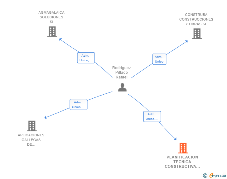 Vinculaciones societarias de PLANIFICACION TECNICA CONSTRUCTIVA SL