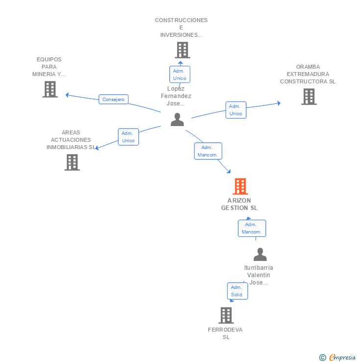 Vinculaciones societarias de ARIZON GESTION SL