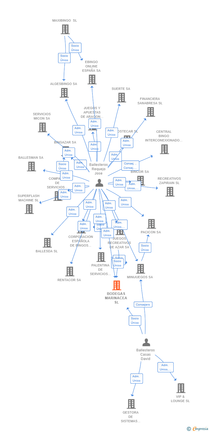 Vinculaciones societarias de BODEGAS MARINACEA SL
