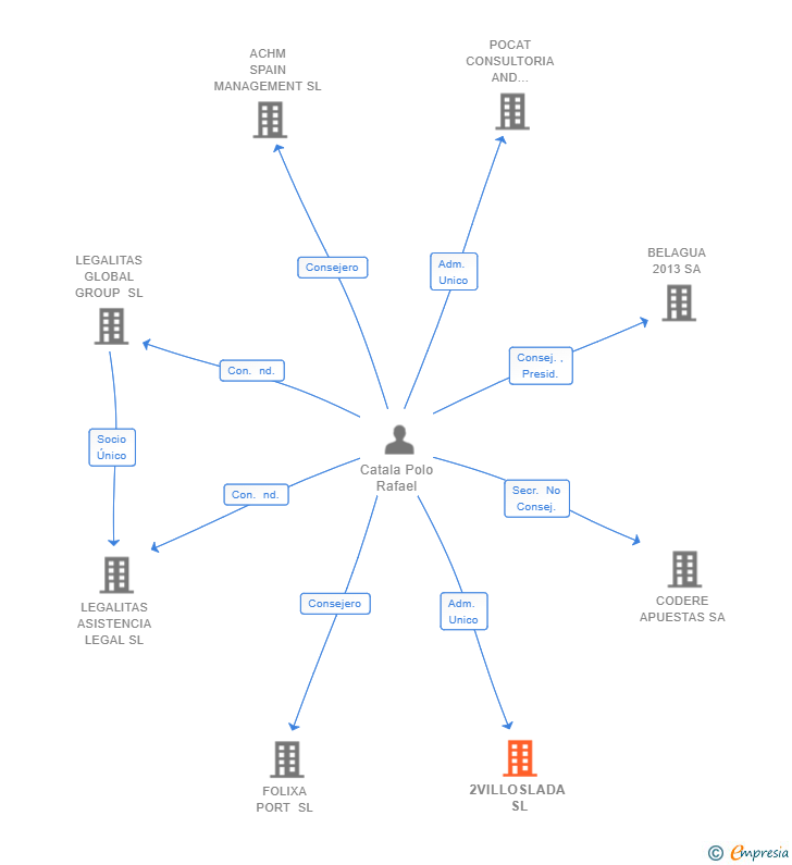 Vinculaciones societarias de 2VILLOSLADA SL