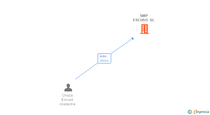 Vinculaciones societarias de SMP ESCUSO SL