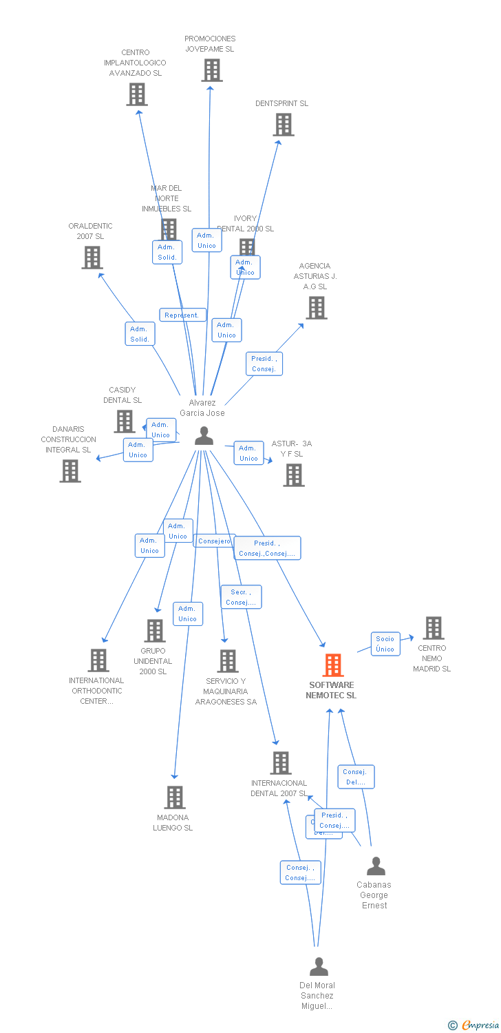 Vinculaciones societarias de SOFTWARE NEMOTEC SL