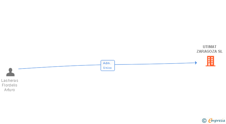 Vinculaciones societarias de UTIMAT ZARAGOZA SL