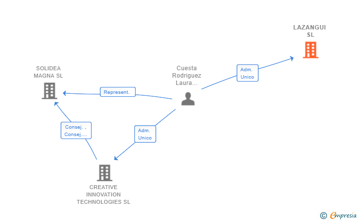 Vinculaciones societarias de LAZANGUI SL