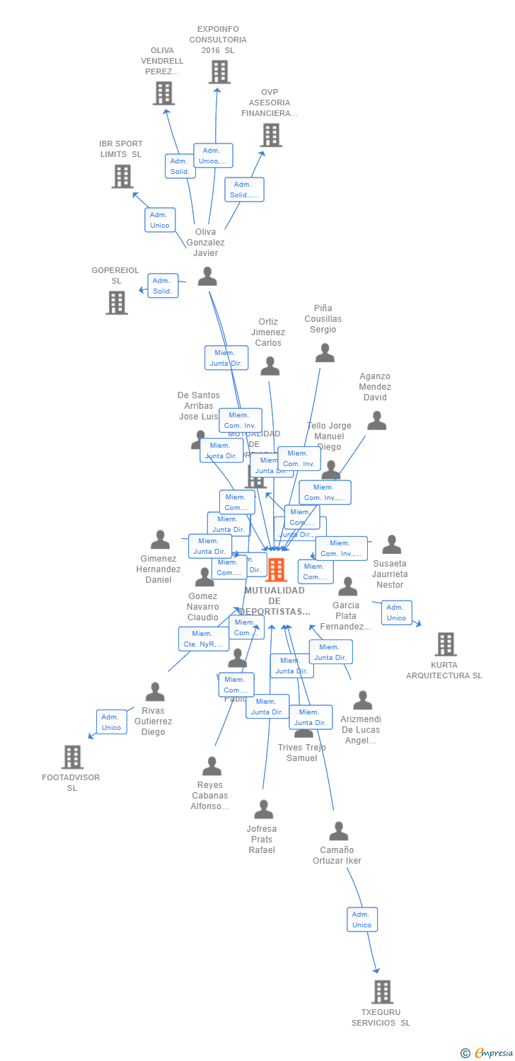 Vinculaciones societarias de MUTUALIDAD DE DEPORTISTAS PROFESIONALES MPS