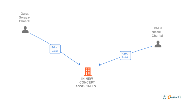 Vinculaciones societarias de IN NEW CONCEPT ASSOCIATES SL