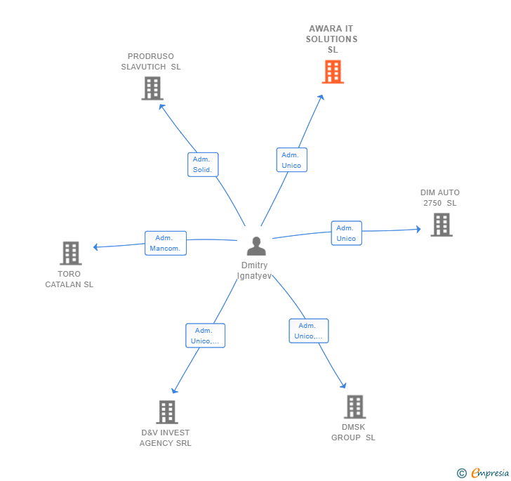 Vinculaciones societarias de AWARA IT SOLUTIONS SL