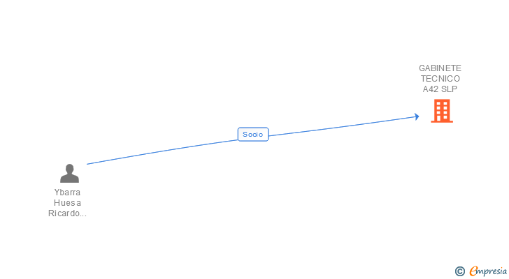 Vinculaciones societarias de GABINETE TECNICO A42 SLP (EXTINGUIDA)