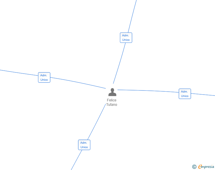 Vinculaciones societarias de NARA LIVING HOSPITALITY SL